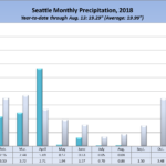 Seattle rainfall in 2018, by month