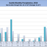 Seattle rainfall in 2018, by month