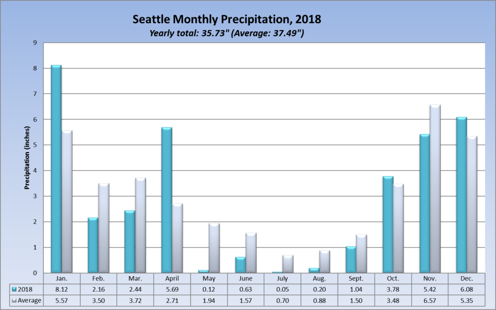 Seattle rainfall in 2018, by month