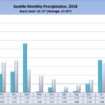 Seattle rainfall in 2018, by month