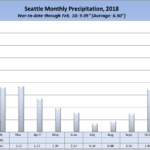 Seattle rainfall 2018