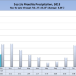 Seattle rainfall in 2018 by month