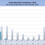 Seattle rainfall in 2018, by month