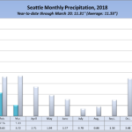 Seattle rainfall in 2018, by month