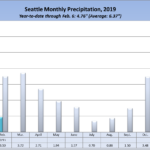 Seattle rainfall in 2019, by month