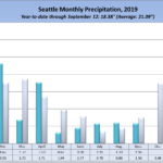 Seattle rainfall in 2019, by month