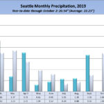 Seattle rainfall in 2019, by month