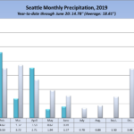 Seattle rainfall in 2019, by month