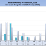 Seattle rainfall in 2019, by month