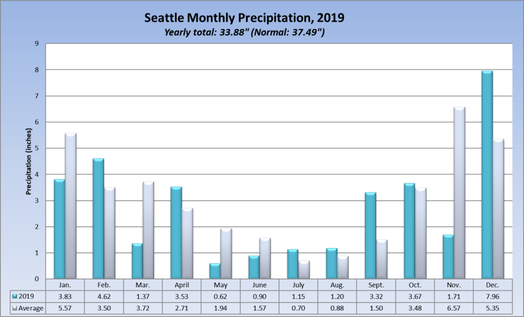 Seattle rainfall in 2019, by month
