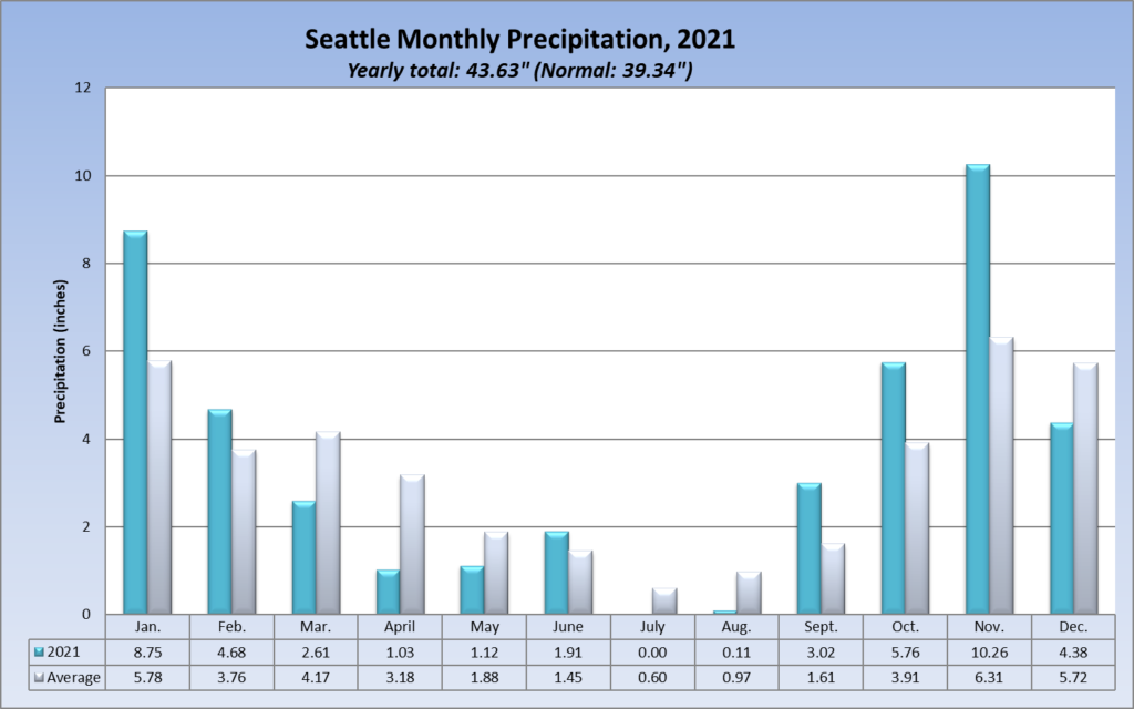 Seattle monthly 2021 rainfall
