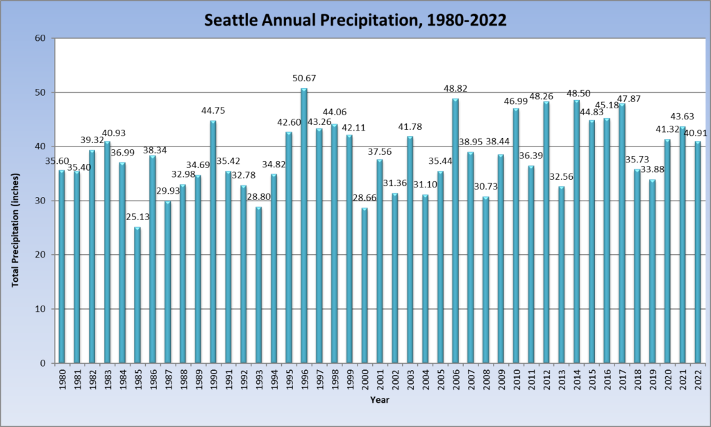 Seattle rain by year, 1980-2022