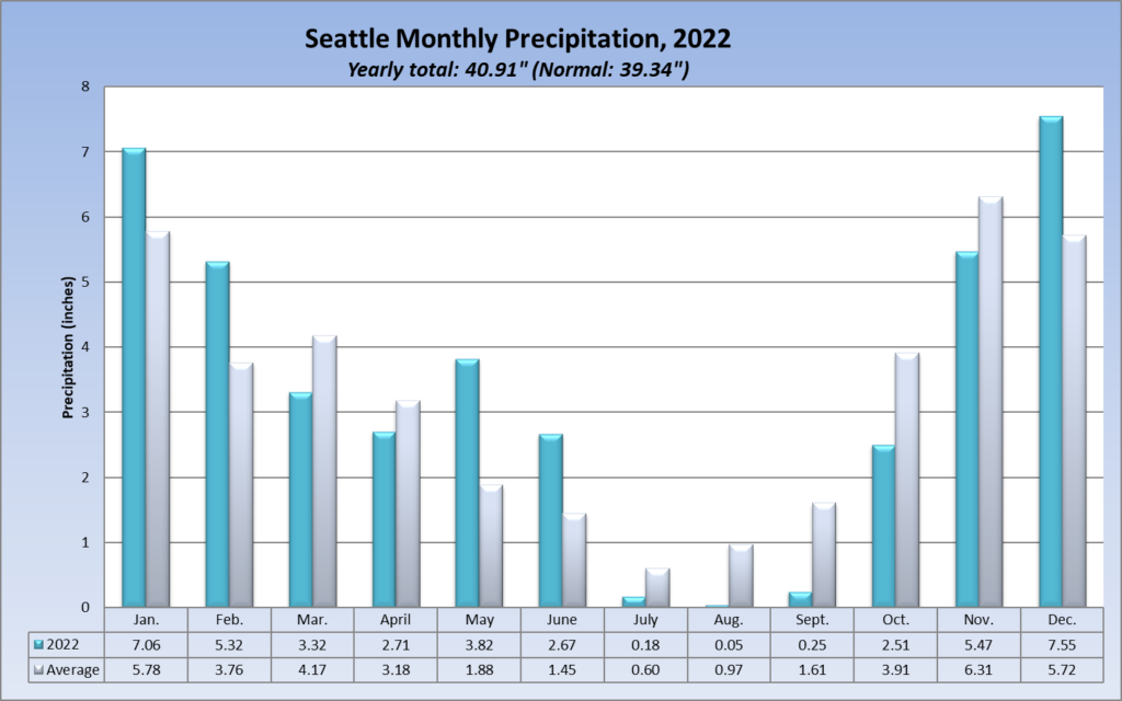 Seattle monthly 2022 rainfall