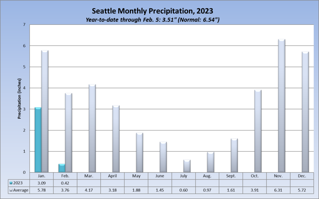 2023 Rainfall Seattle Weather Blog