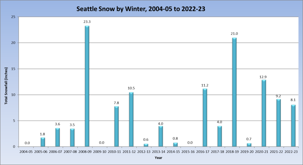 Seattle snow by year, 2004-05 to 2022-23