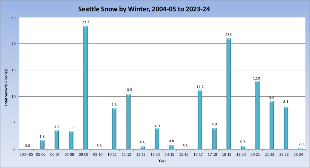 Seattle snow by year, 2004-05 to 2023-24