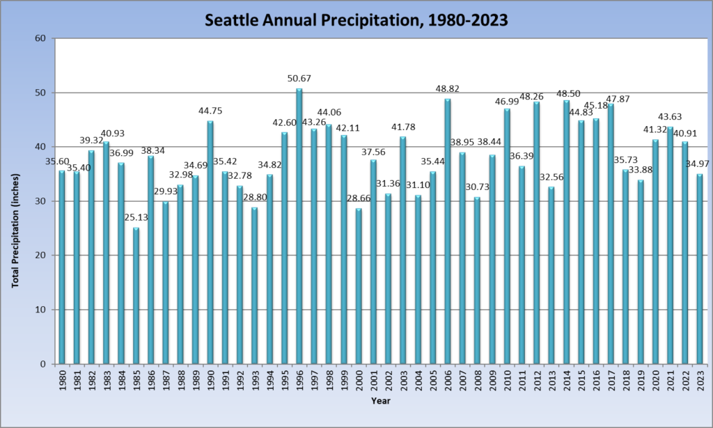 Seattle yearly precipitation, 1980-2023