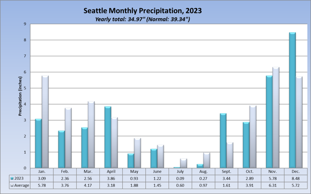 Seattle rainfall by month in 2023