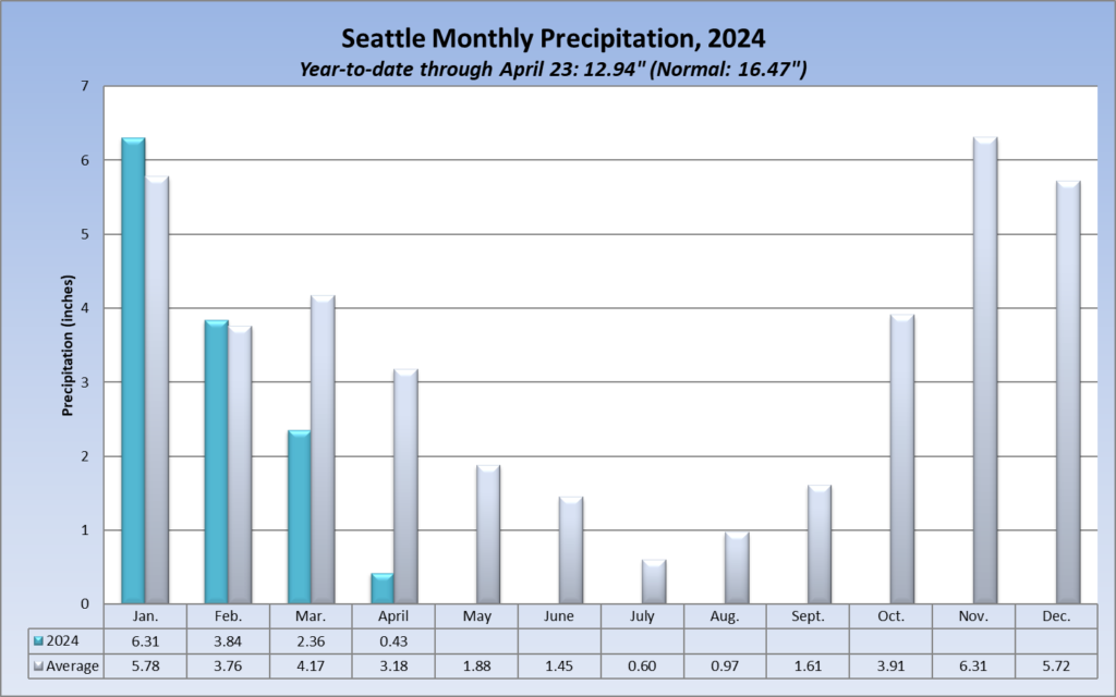 Seattle rainfall by month in 2024
