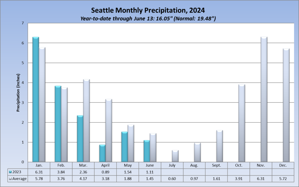 Seattle rainfall by month in 2024