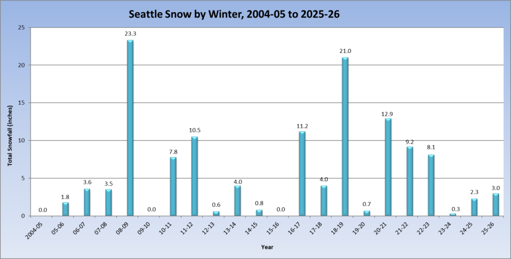 Seattle snow by winter, 2004-05 through 2025-26