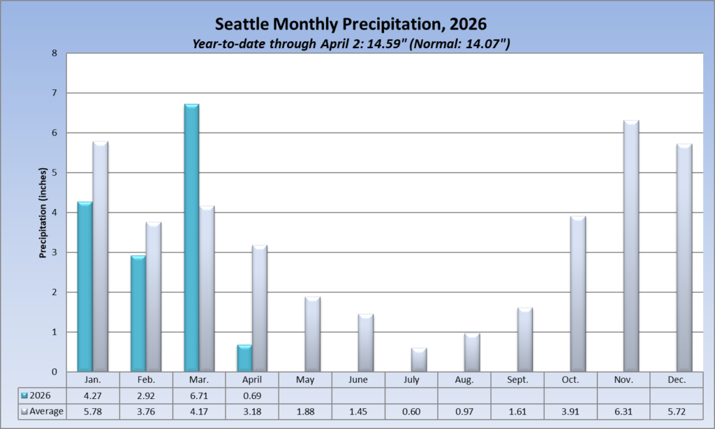 Seattle rainfall by month in 2026